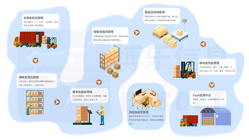 一種用于管理企業(yè)物資流轉(zhuǎn)的綜合性系統(tǒng)