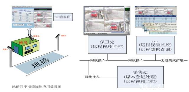 地磅稱重管理軟件——視頻抓拍系統，杜絕作弊