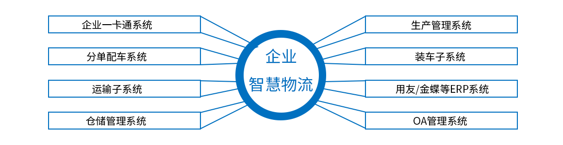 體系完整的企業智能化物流系統建設