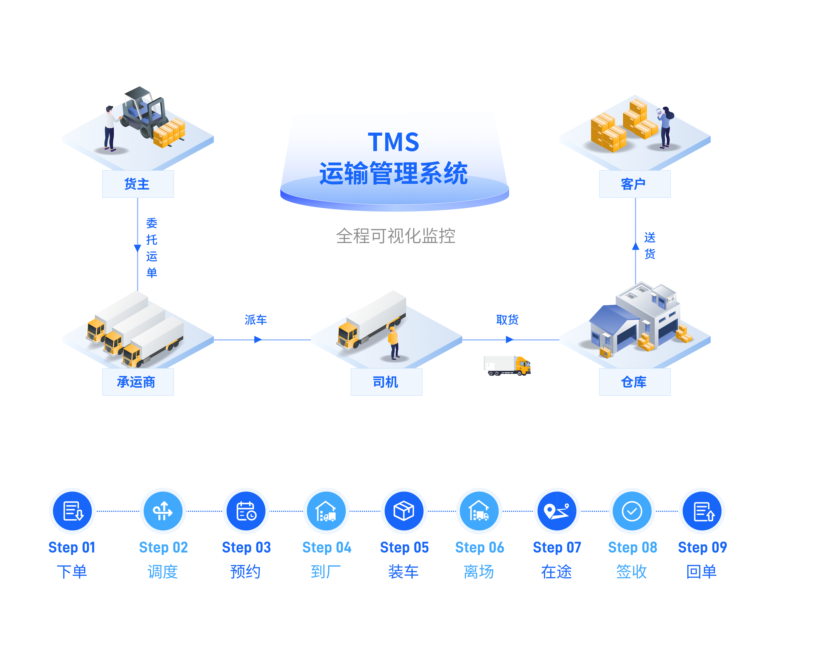 運(yùn)輸管理系統(tǒng)(TMS)