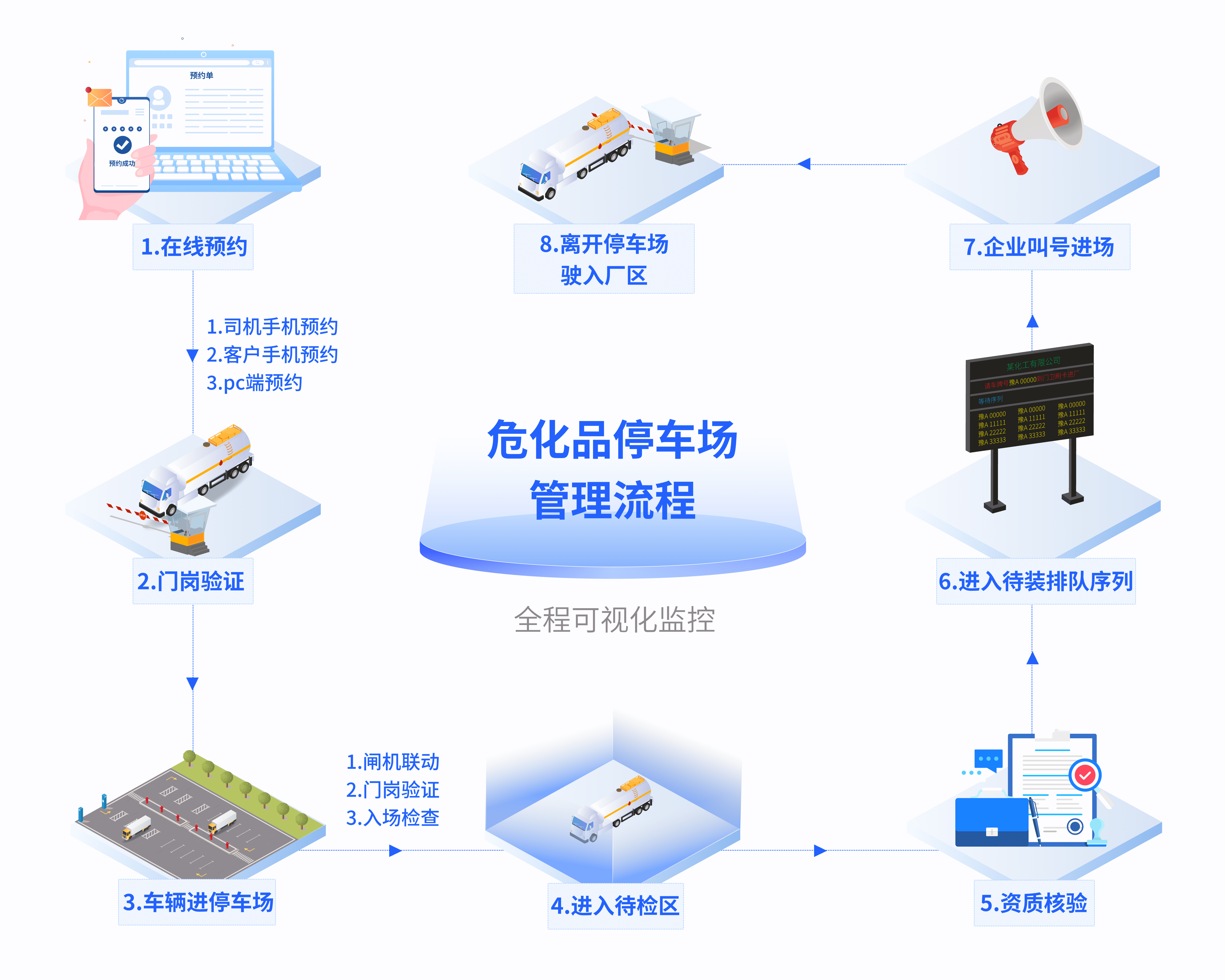 危化品停車場管理系統