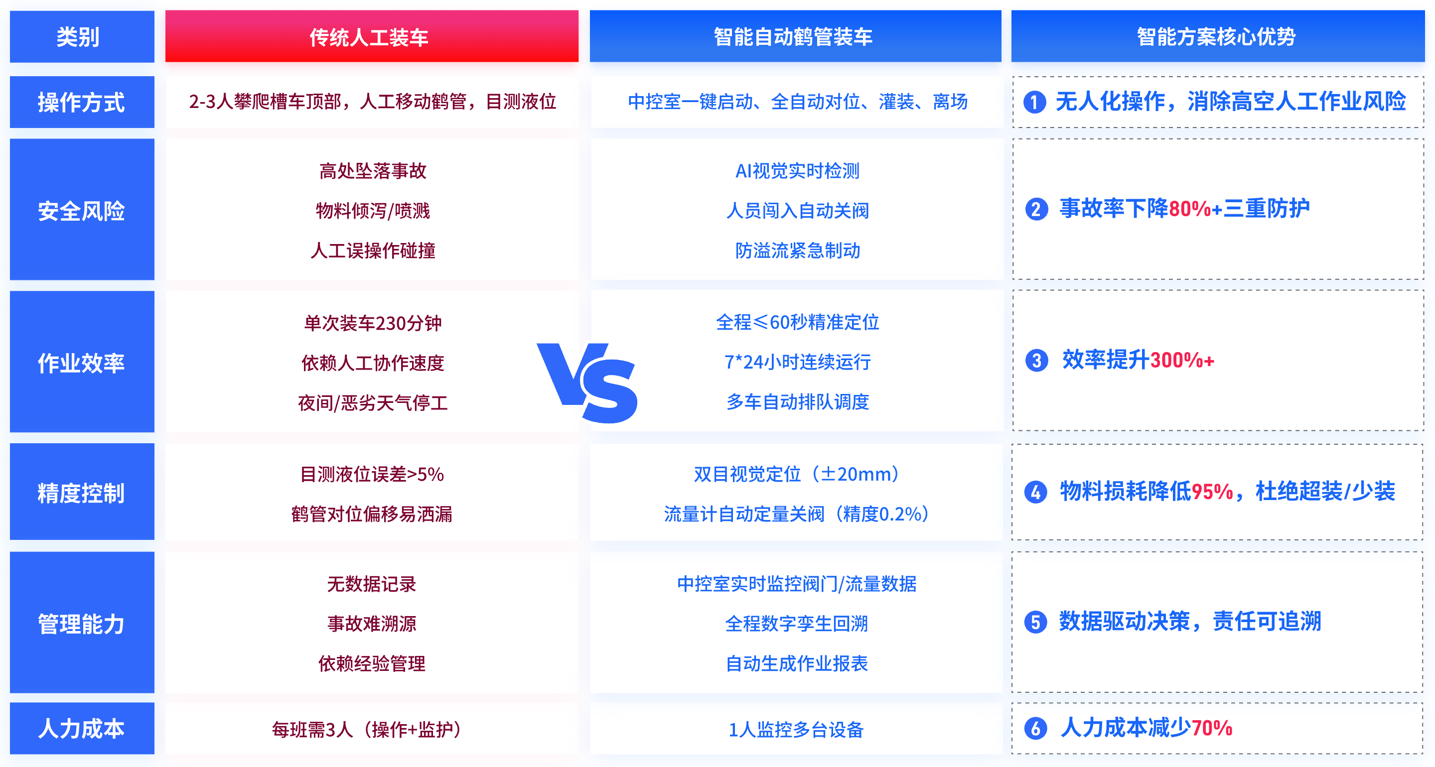 智能鶴管裝車系統