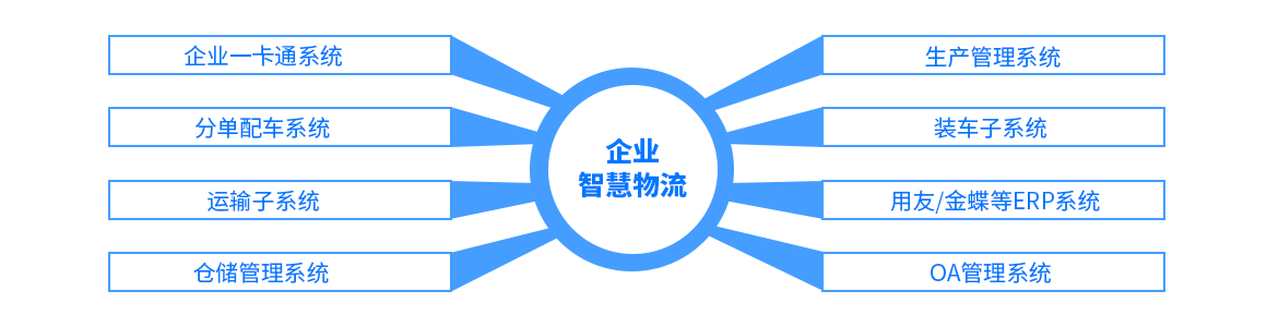 搭建智能物流體系，助力集團供應鏈協同作業