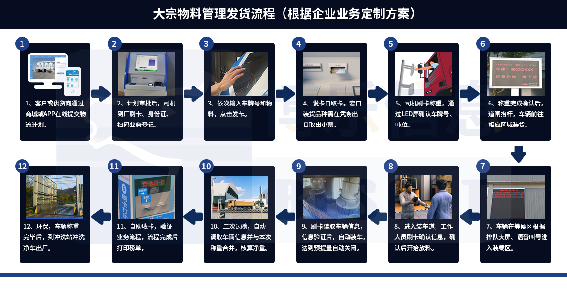 煤炭物流園區一卡通系統 多場景智能化