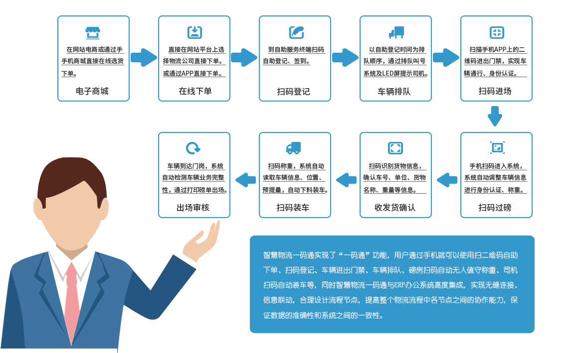掃碼稱重系統工作流程