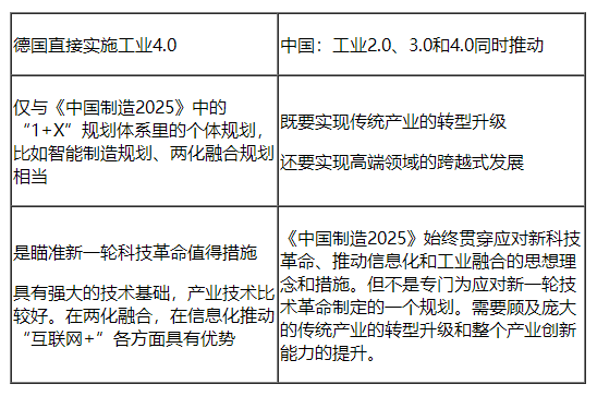 物聯(lián)網(wǎng)智能化工業(yè)4.0和中國(guó)制造2025區(qū)別