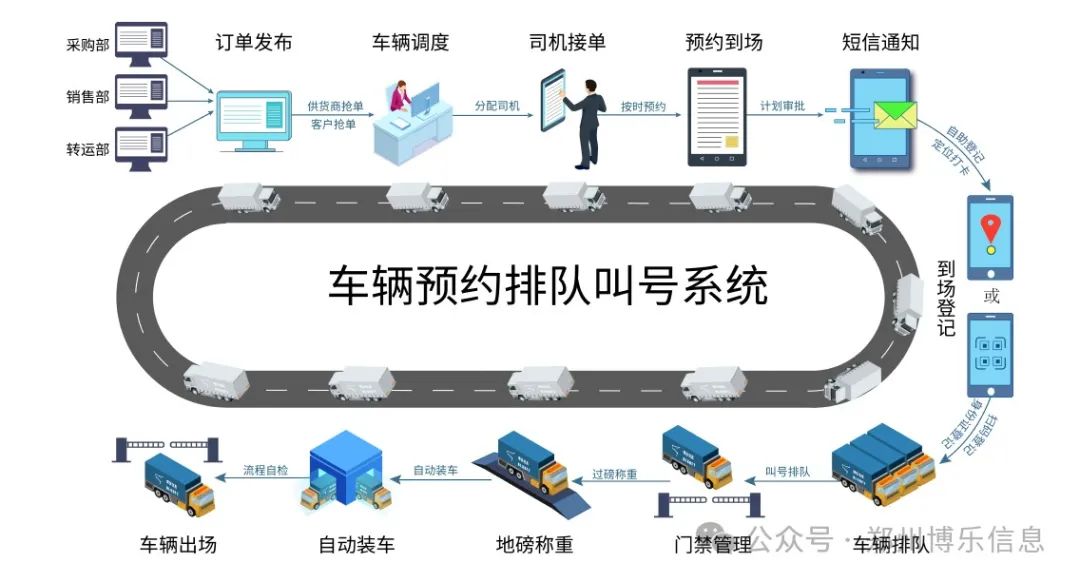 什么工廠才會用到車輛叫號排隊系統，解決什么問題？