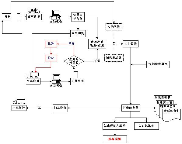 無人值守自動稱重系統：構建大宗物資管理的高效基石